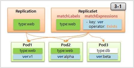 Match with Replication, ReplicaSet for Kubernetes.